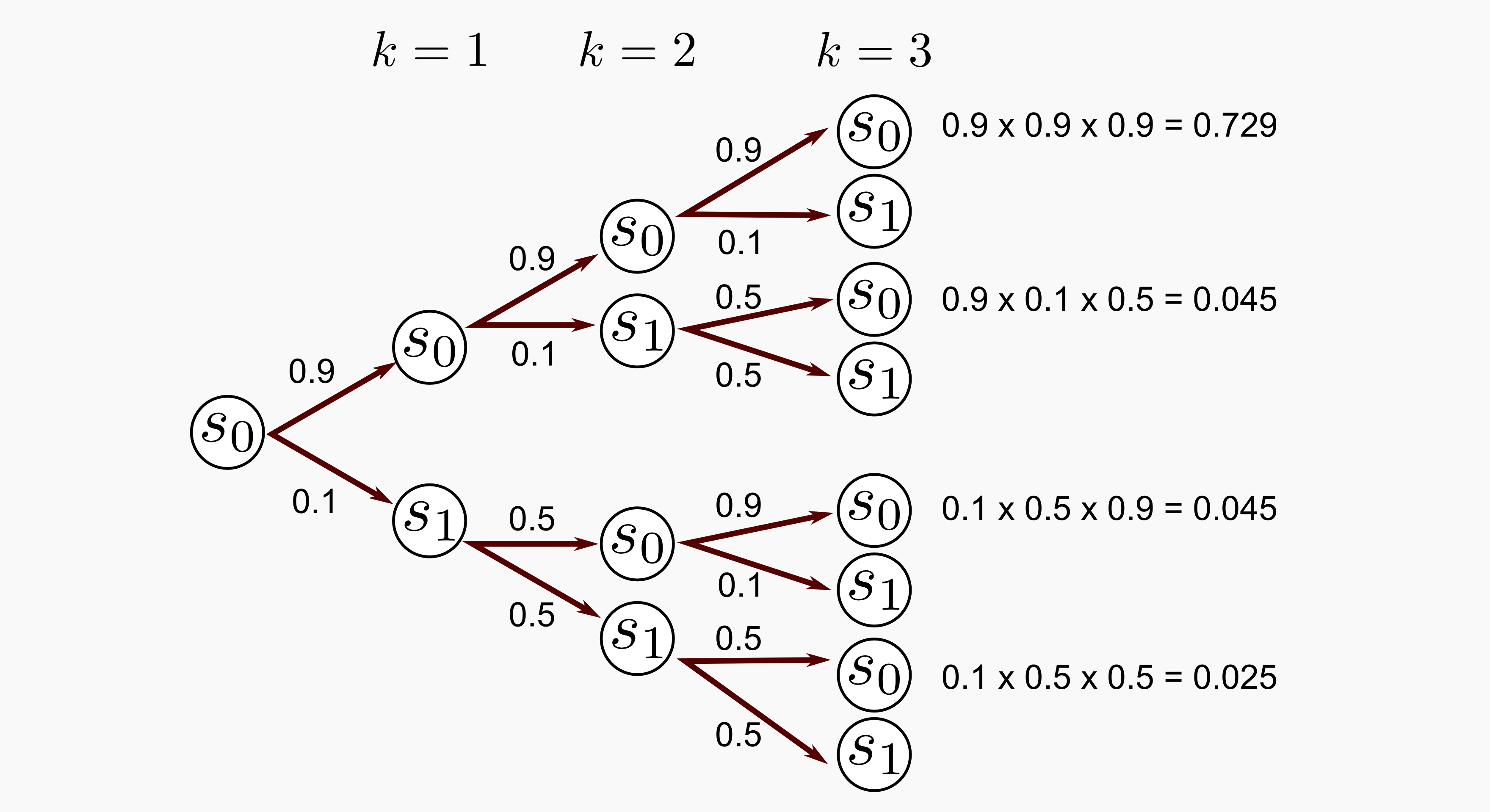 Markov Chain Tree