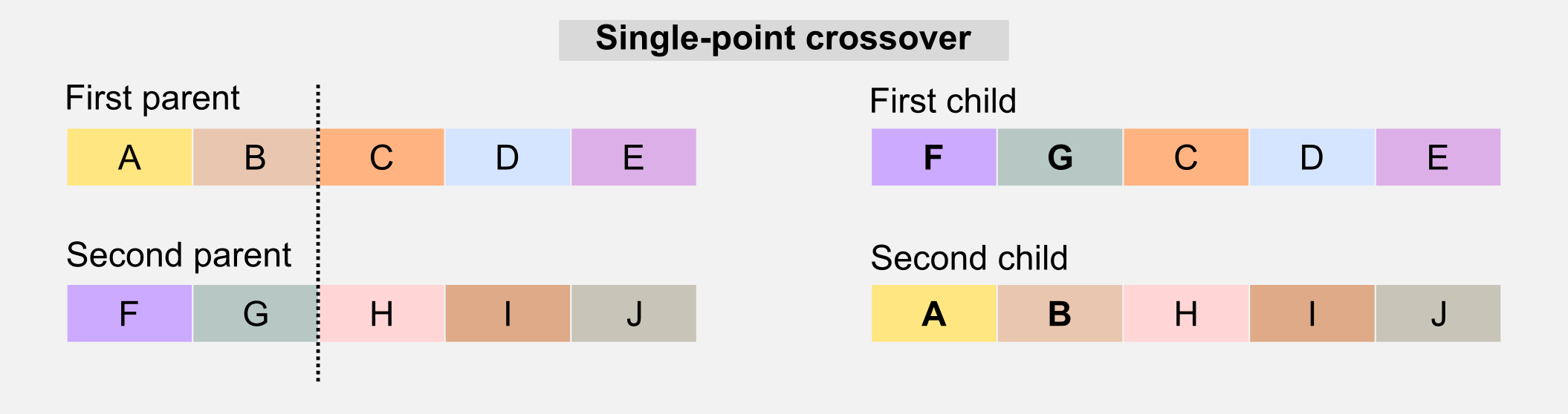 Genetic Algorithms Single Point Crossover