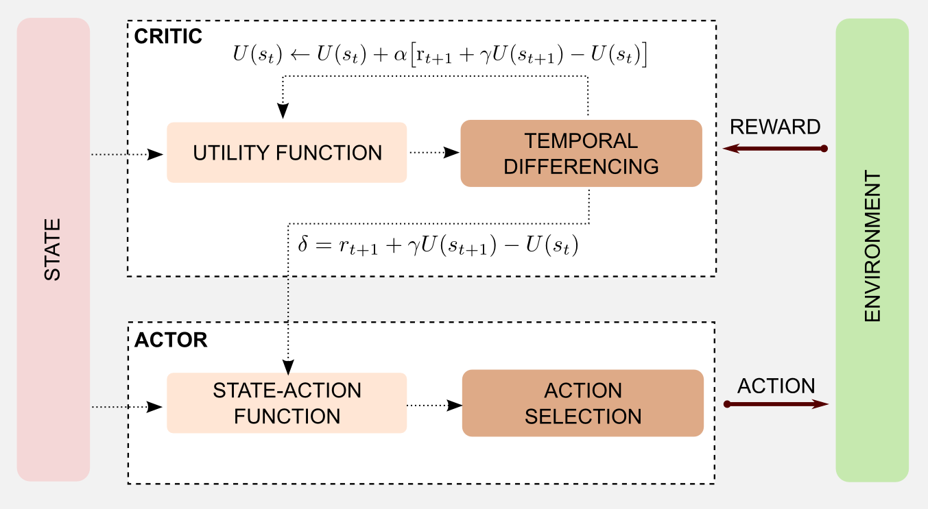 Reinforcement Learning Actor-Critic Neural Implementation