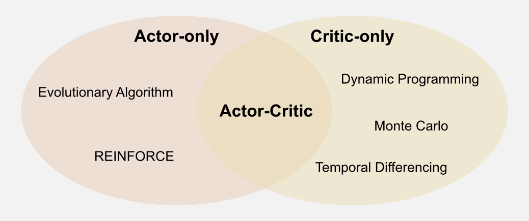 Reinforcement Learning Scheme comparison Actor-Critic Actor-Only Critic-Only