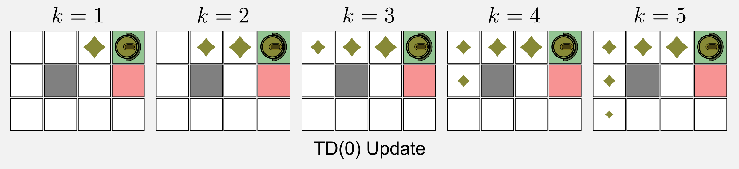 Reinforcement Learning TD(0) update rule propagation