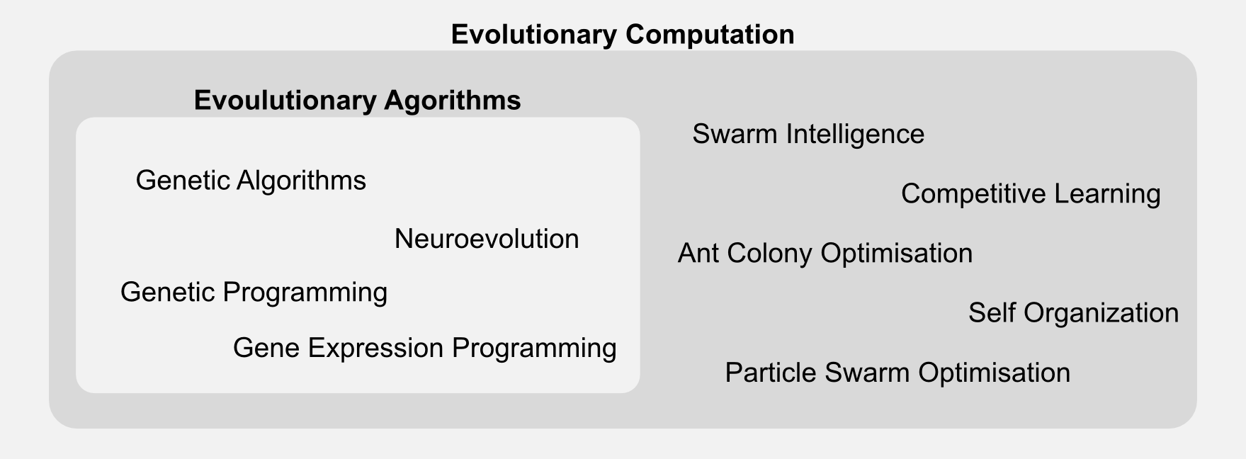 Evolutionary algorithms Diagram