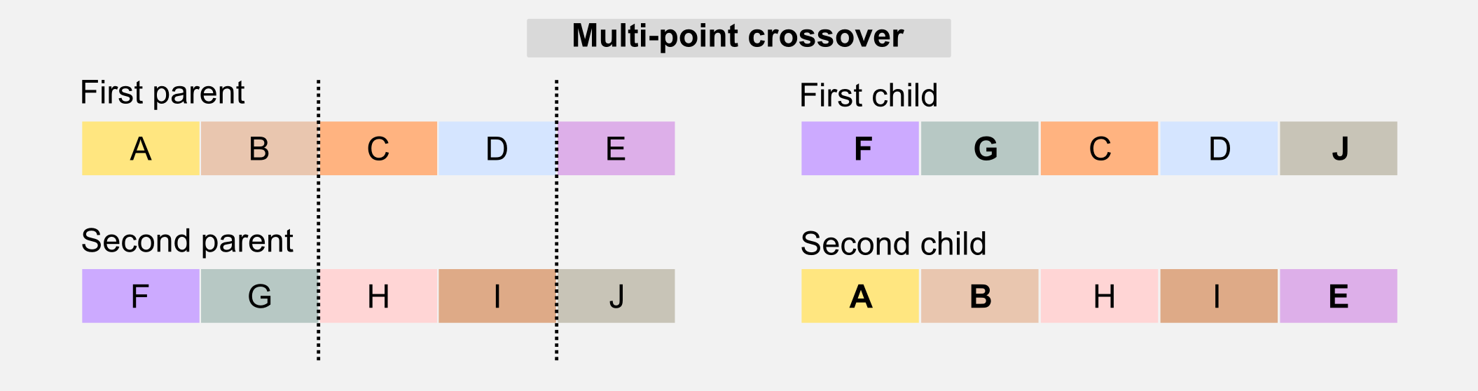 Genetic Algorithms Multi Point Crossover