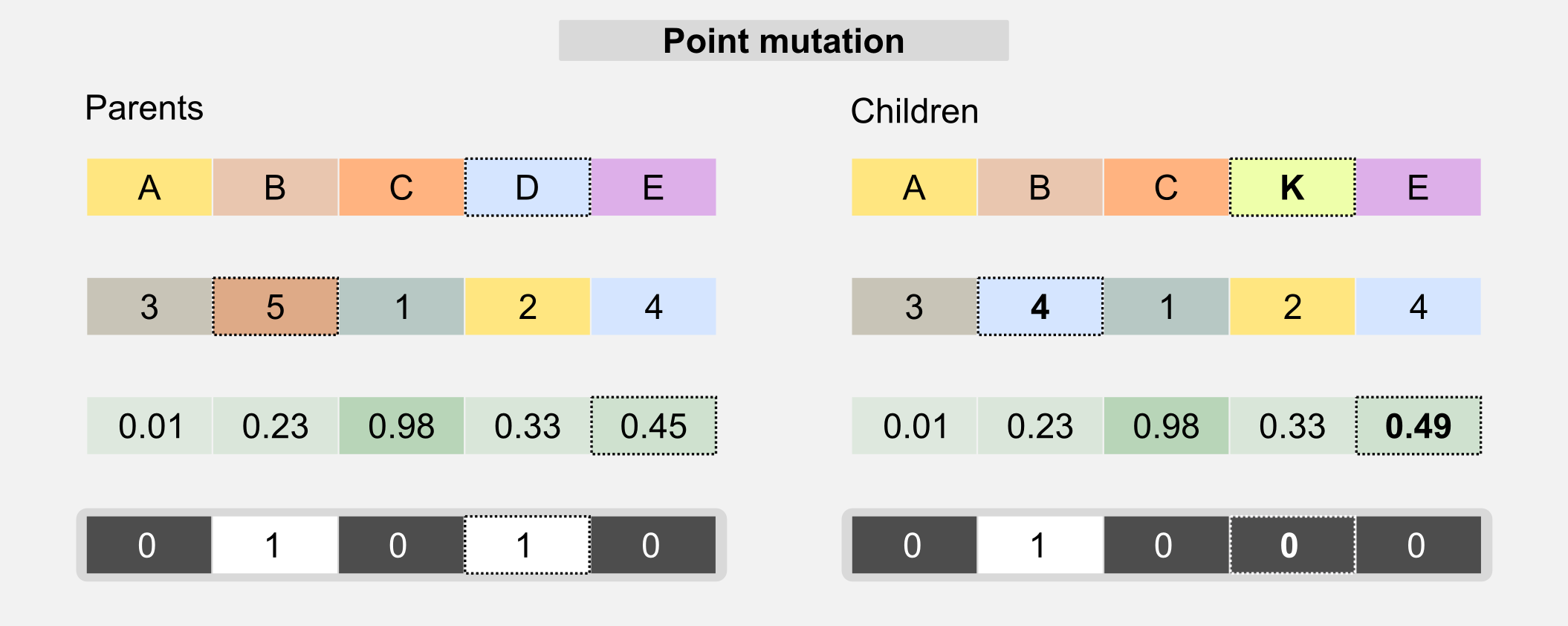 Genetic Algorithms Single Point Mutation