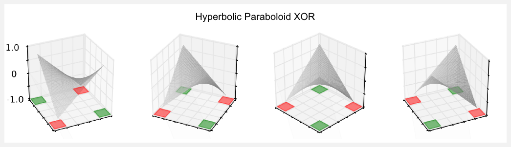 Function Approximation XOR Hyperbolic