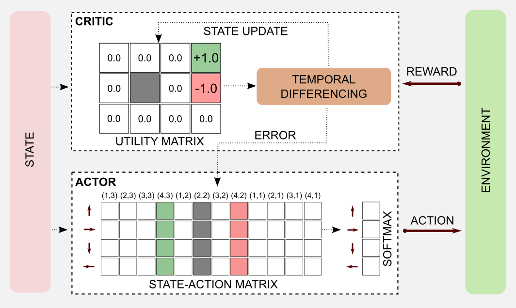 Reinforcement Learning Actor-Critic Robot example overview