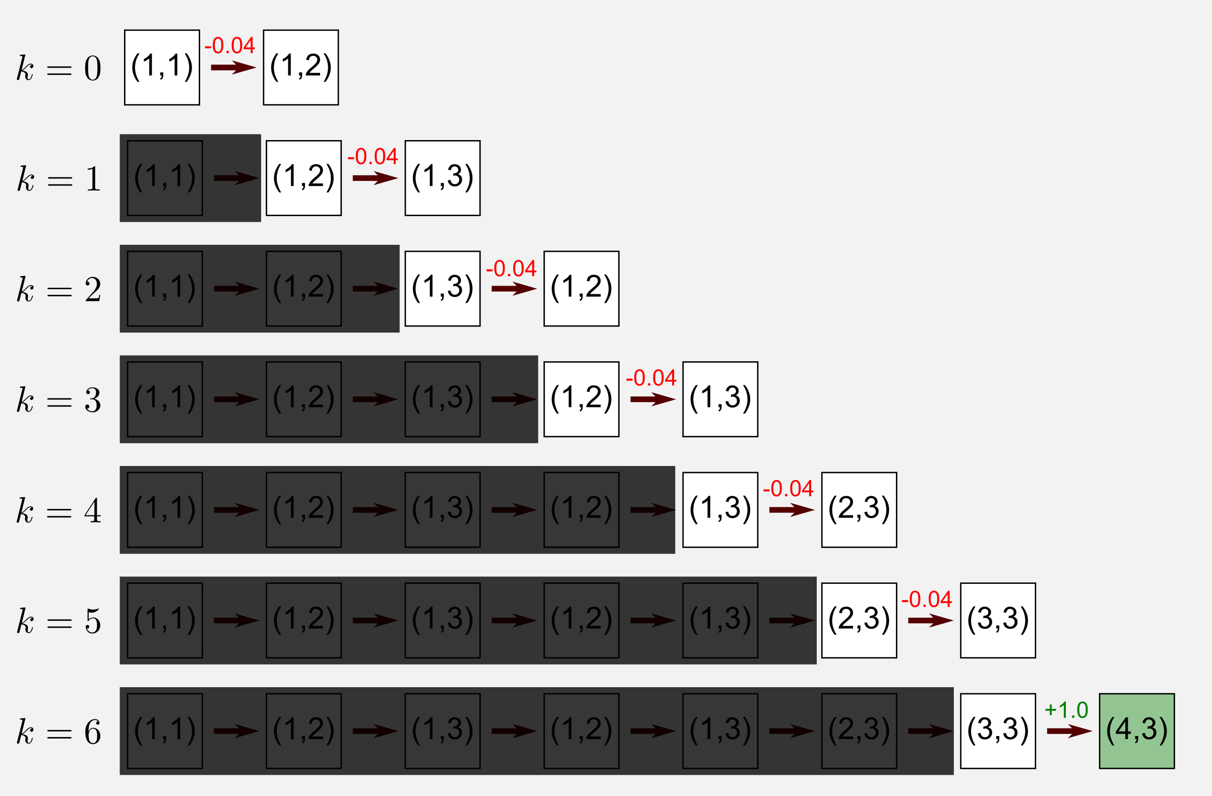 Reinforcement Learning TD(0) first episode