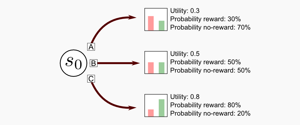 Reinforcement Learning Multi-Armed Bandit state graph